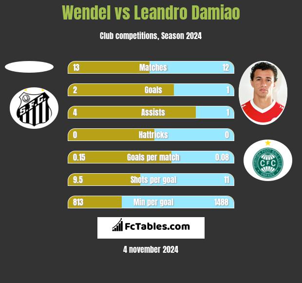 Wendel vs Leandro Damiao h2h player stats