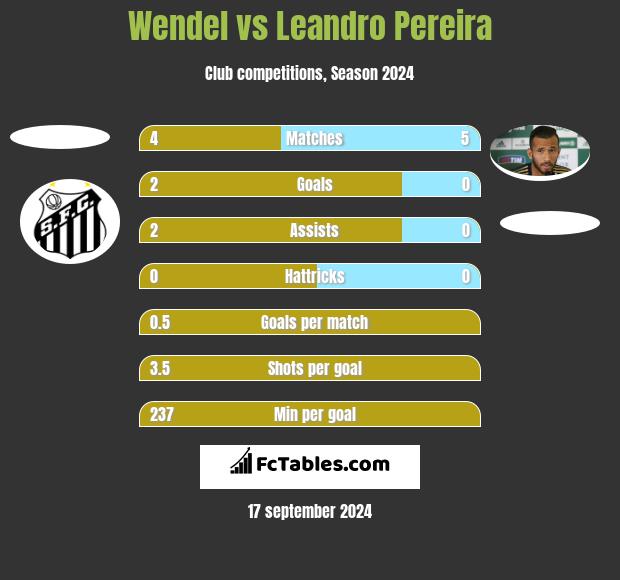 Wendel vs Leandro Pereira h2h player stats