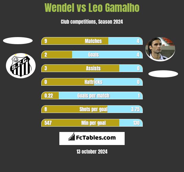 Wendel vs Leo Gamalho h2h player stats