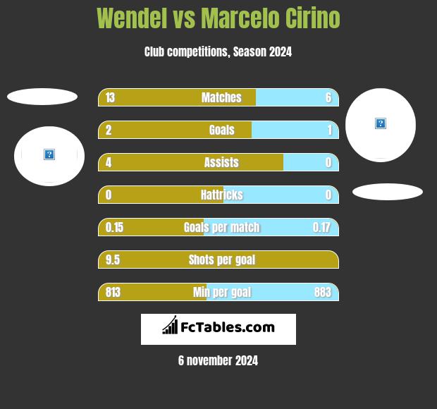 Wendel vs Marcelo Cirino h2h player stats