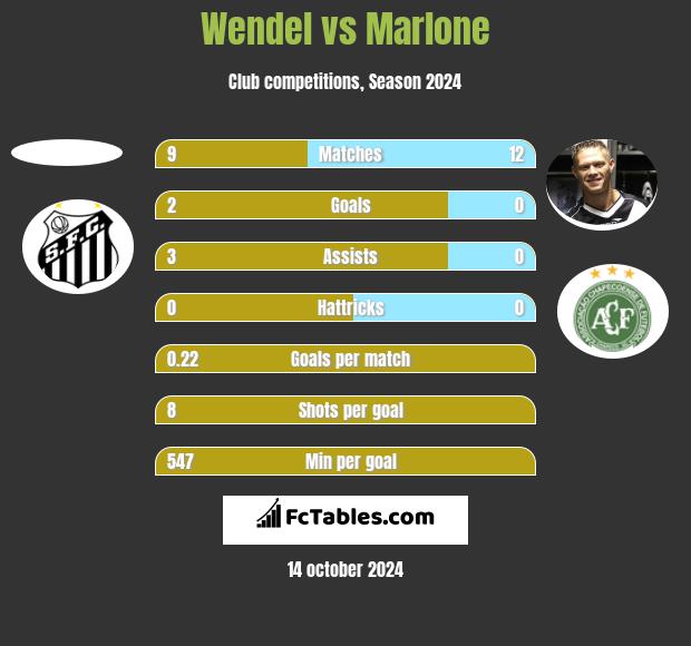 Wendel vs Marlone h2h player stats