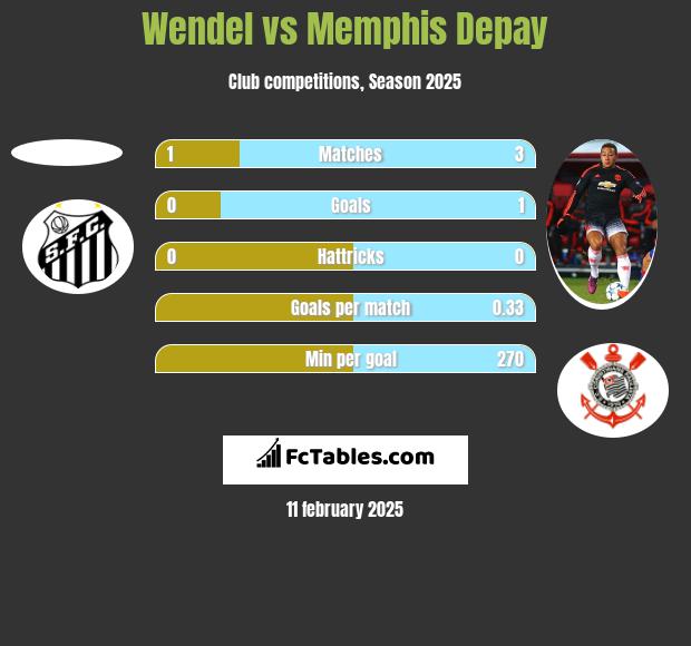 Wendel vs Memphis Depay h2h player stats