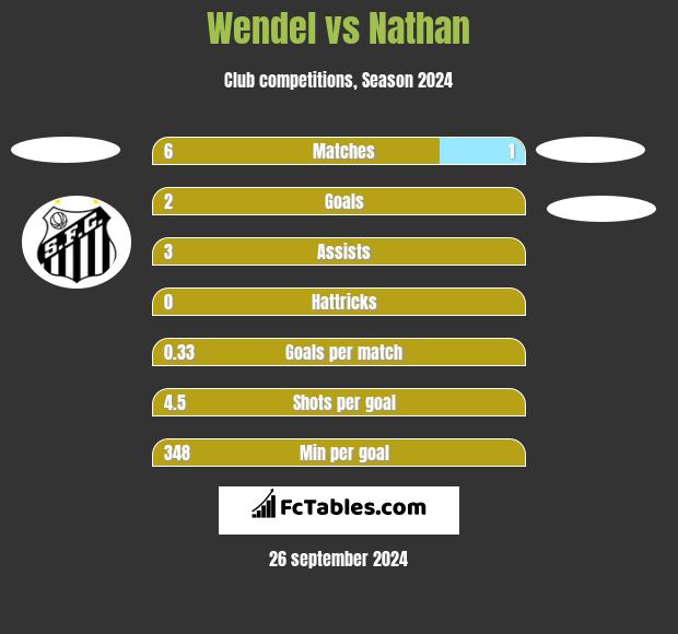 Wendel vs Nathan h2h player stats