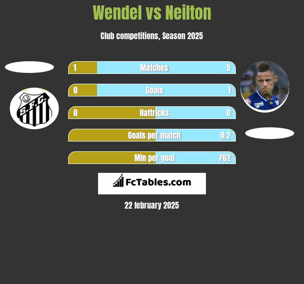 Wendel vs Neilton h2h player stats