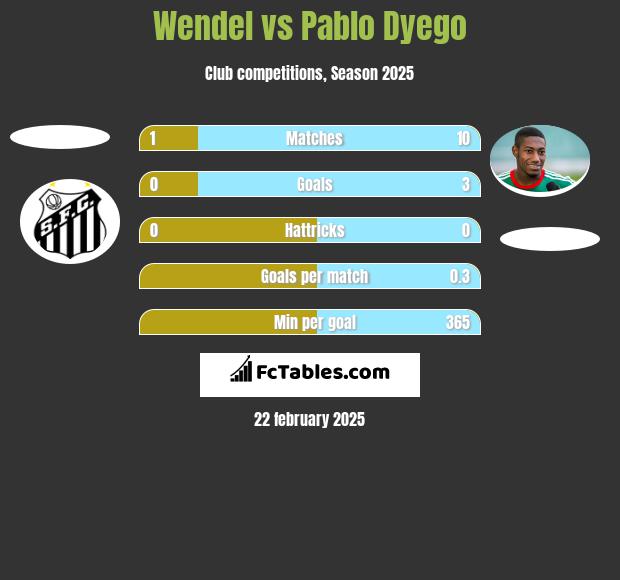 Wendel vs Pablo Dyego h2h player stats