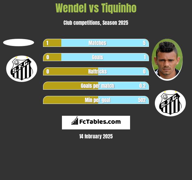 Wendel vs Tiquinho h2h player stats