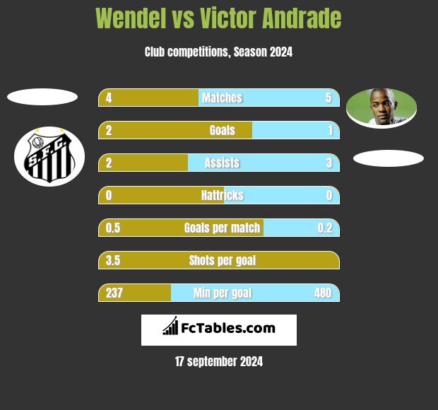 Wendel vs Victor Andrade h2h player stats