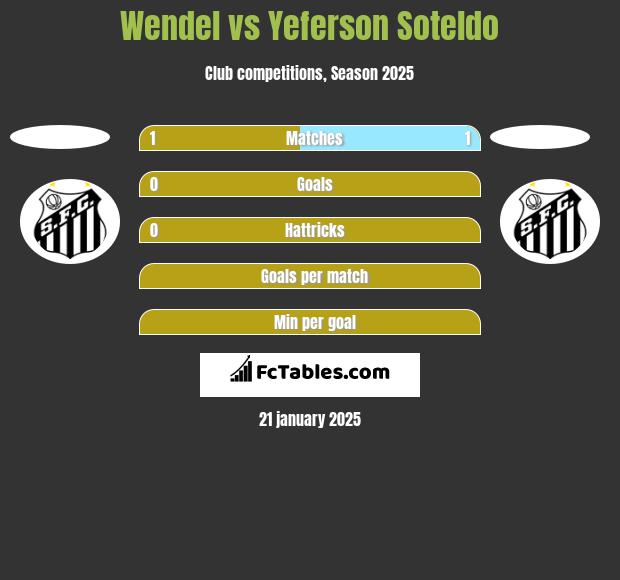 Wendel vs Yeferson Soteldo h2h player stats