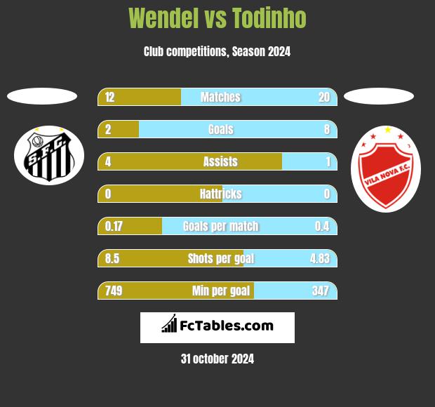 Wendel vs Todinho h2h player stats