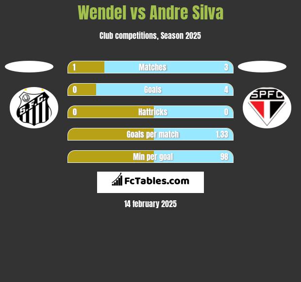 Wendel vs Andre Silva h2h player stats