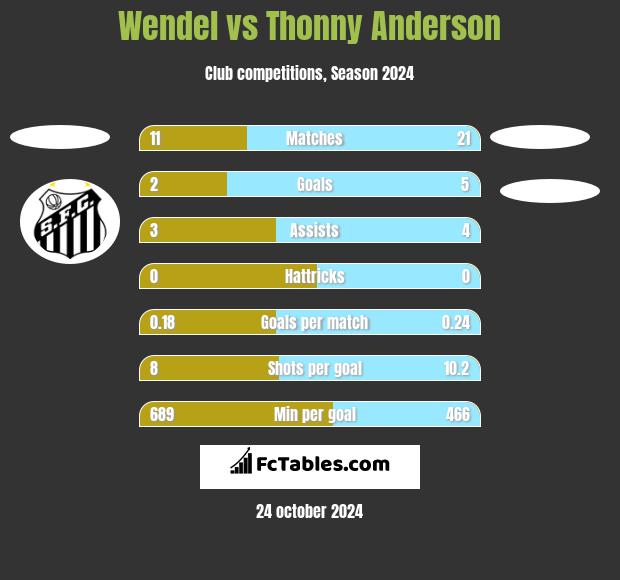 Wendel vs Thonny Anderson h2h player stats