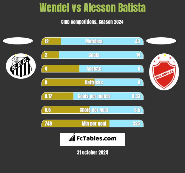 Wendel vs Alesson Batista h2h player stats