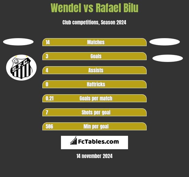 Wendel vs Rafael Bilu h2h player stats