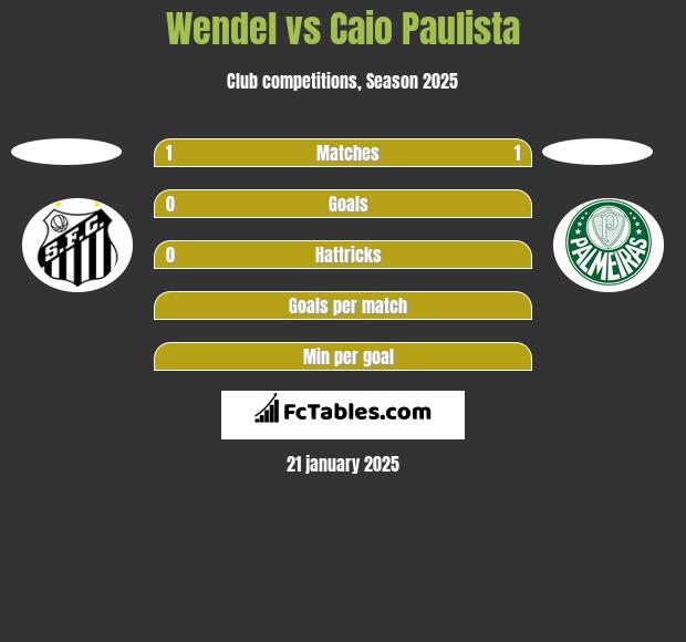 Wendel vs Caio Paulista h2h player stats