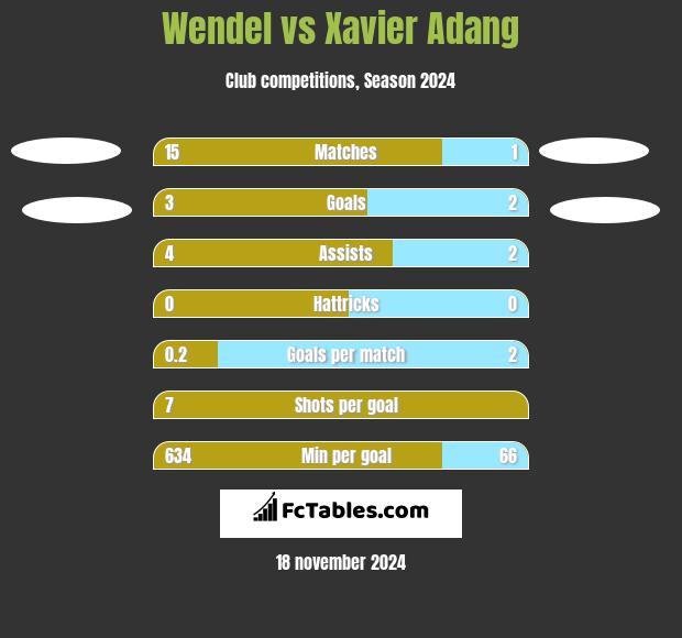 Wendel vs Xavier Adang h2h player stats