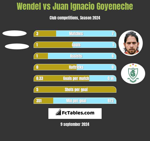 Wendel vs Juan Ignacio Goyeneche h2h player stats