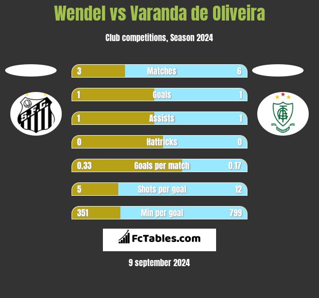 Wendel vs Varanda de Oliveira h2h player stats