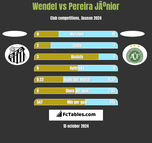 Wendel vs Pereira JÃºnior h2h player stats