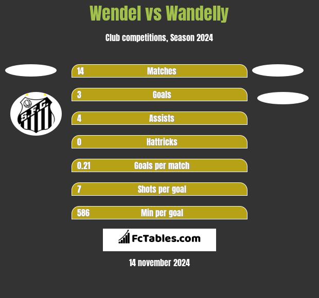 Wendel vs Wandelly h2h player stats