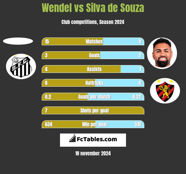 Wendel vs Silva de Souza h2h player stats