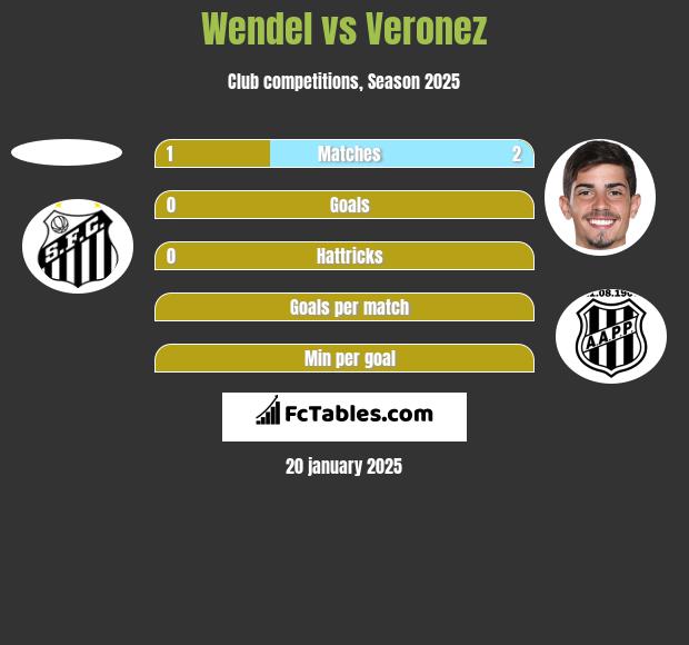 Wendel vs Veronez h2h player stats