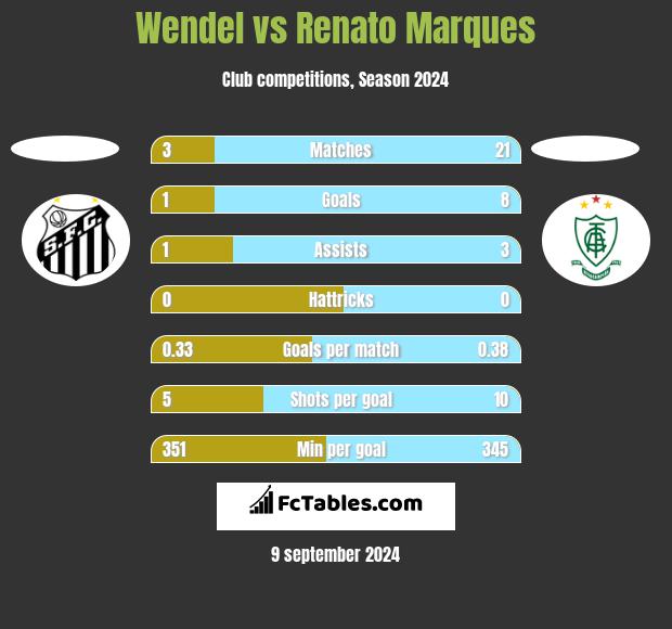 Wendel vs Renato Marques h2h player stats