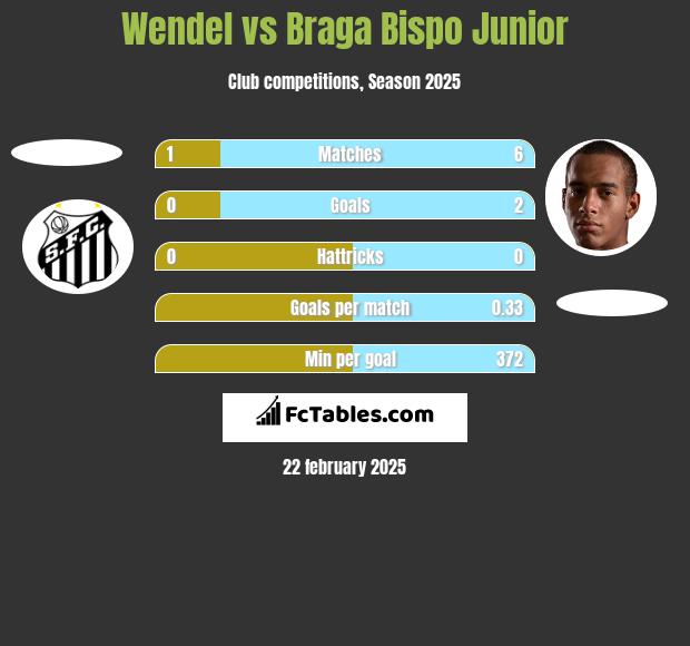 Wendel vs Braga Bispo Junior h2h player stats