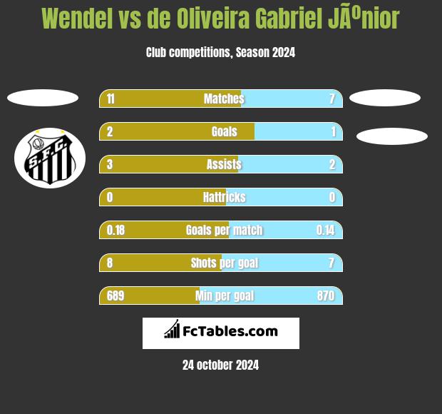 Wendel vs de Oliveira Gabriel JÃºnior h2h player stats