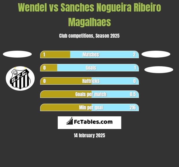 Wendel vs Sanches Nogueira Ribeiro Magalhaes h2h player stats