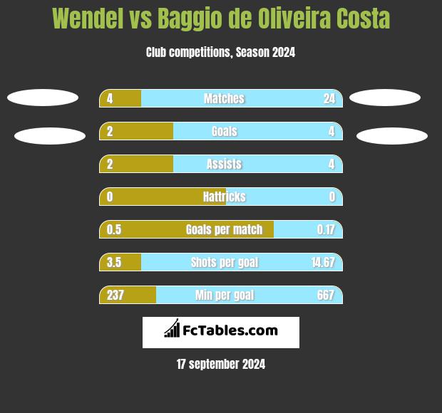 Wendel vs Baggio de Oliveira Costa h2h player stats