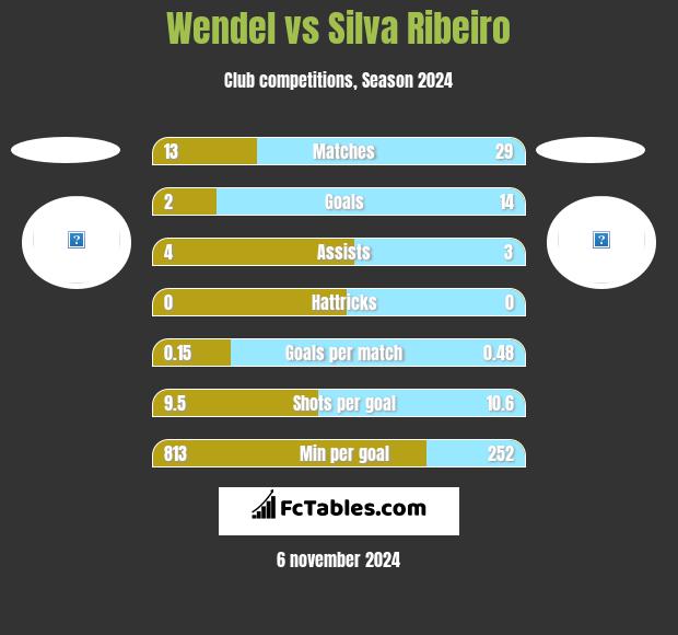 Wendel vs Silva Ribeiro h2h player stats