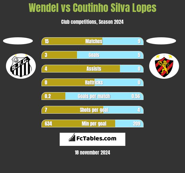 Wendel vs Coutinho Silva Lopes h2h player stats