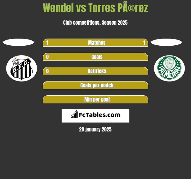 Wendel vs Torres PÃ©rez h2h player stats