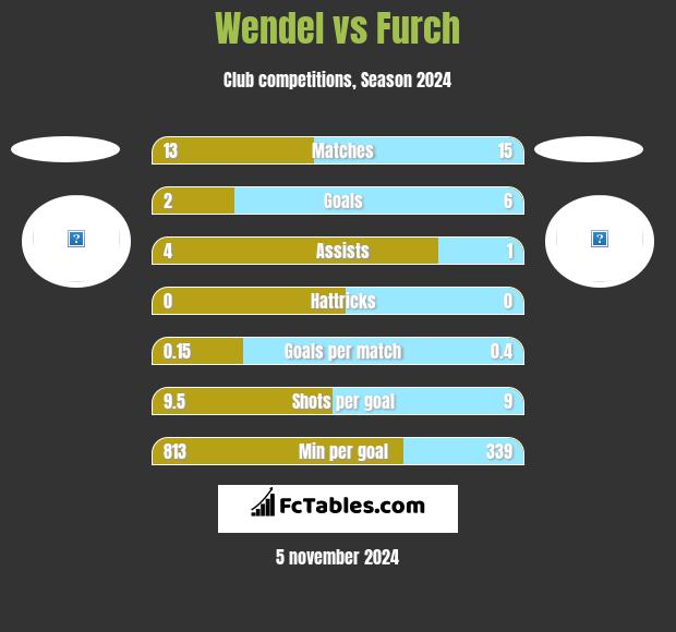 Wendel vs Furch h2h player stats