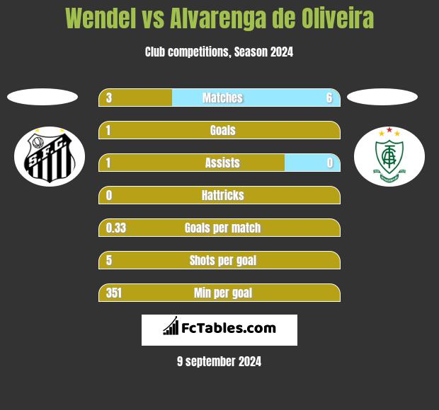 Wendel vs Alvarenga de Oliveira h2h player stats