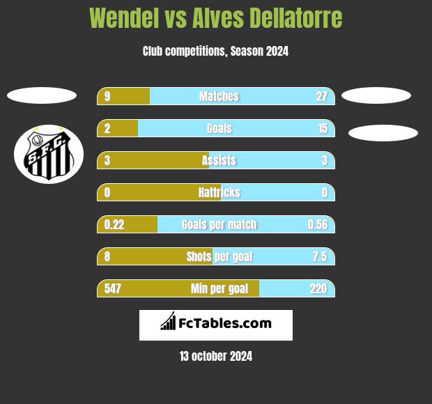 Wendel vs Alves Dellatorre h2h player stats