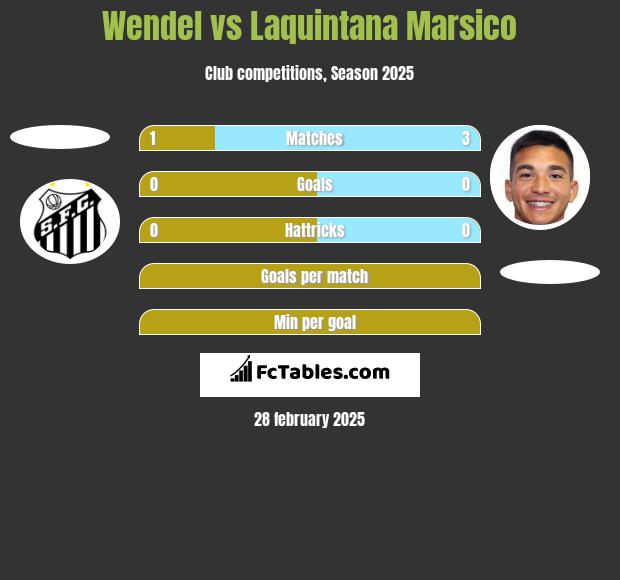 Wendel vs Laquintana Marsico h2h player stats