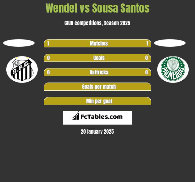 Wendel vs Sousa Santos h2h player stats