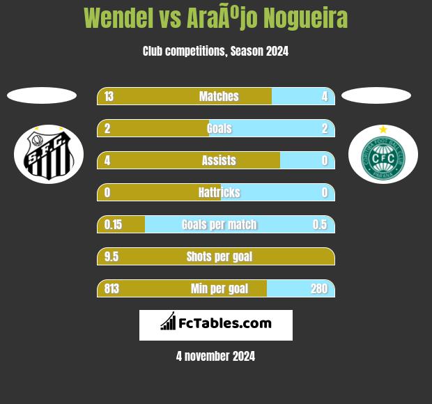 Wendel vs AraÃºjo Nogueira h2h player stats