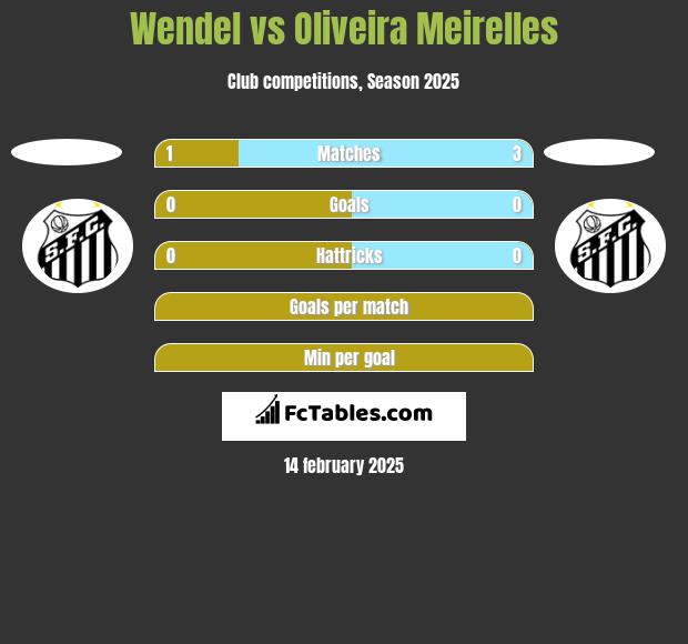 Wendel vs Oliveira Meirelles h2h player stats