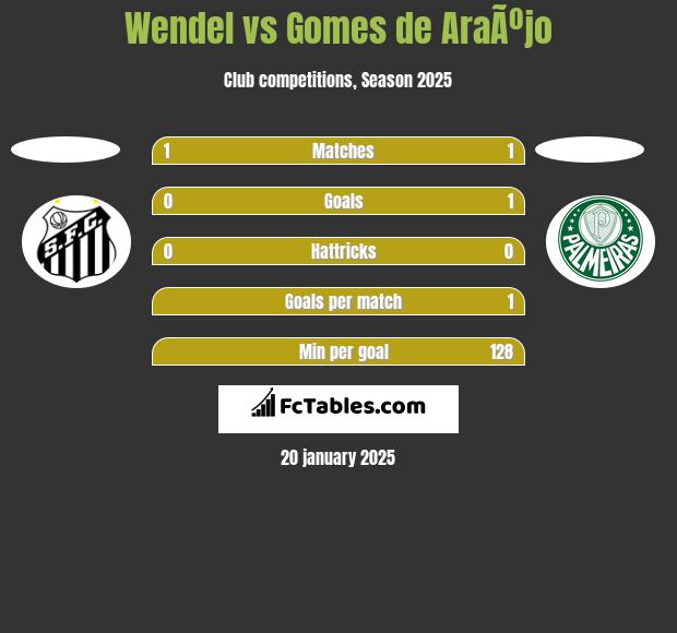 Wendel vs Gomes de AraÃºjo h2h player stats