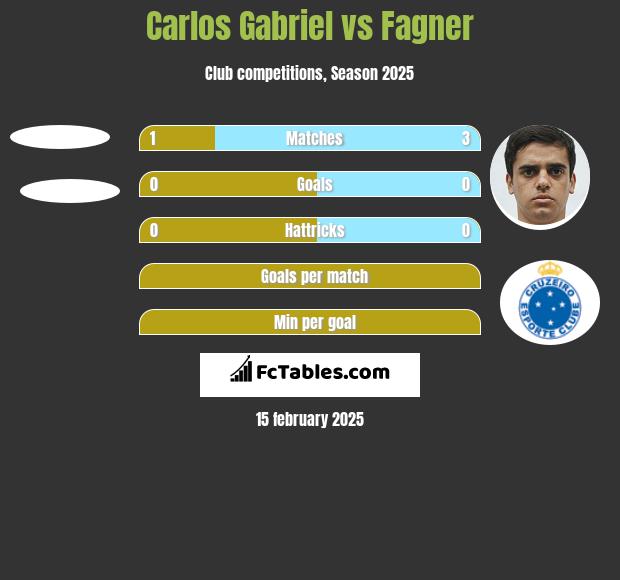 Carlos Gabriel vs Fagner h2h player stats