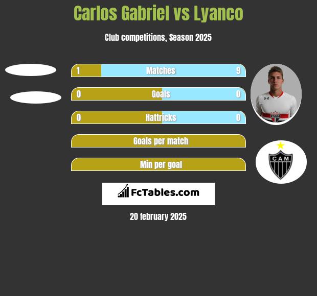 Carlos Gabriel vs Lyanco h2h player stats