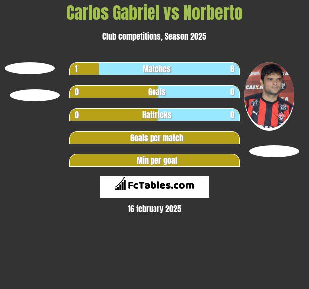 Carlos Gabriel vs Norberto h2h player stats