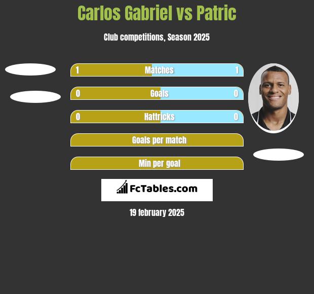 Carlos Gabriel vs Patric h2h player stats