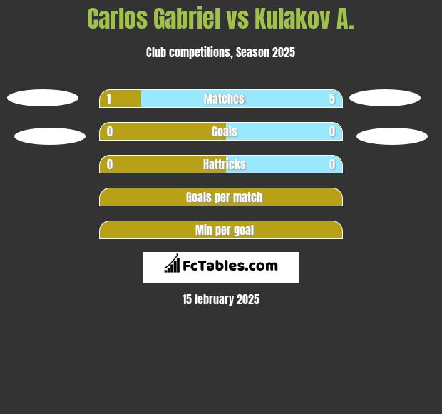 Carlos Gabriel vs Kulakov A. h2h player stats