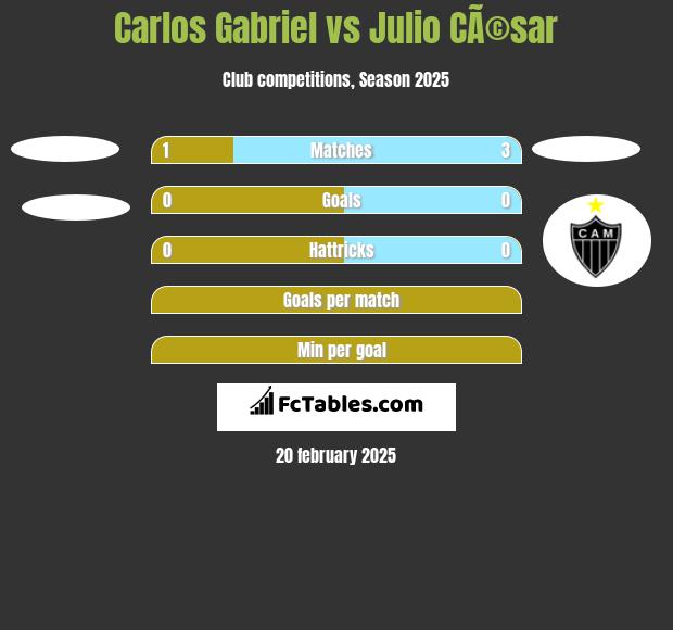 Carlos Gabriel vs Julio CÃ©sar h2h player stats