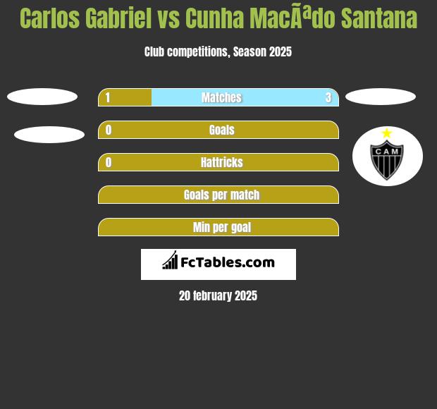 Carlos Gabriel vs Cunha MacÃªdo Santana h2h player stats