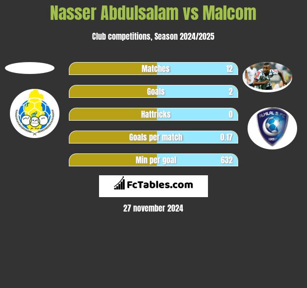 Nasser Abdulsalam vs Malcom h2h player stats