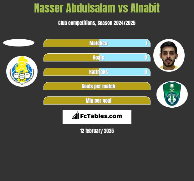 Nasser Abdulsalam vs Alnabit h2h player stats